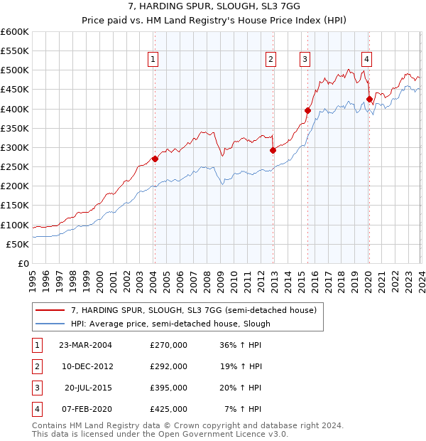 7, HARDING SPUR, SLOUGH, SL3 7GG: Price paid vs HM Land Registry's House Price Index