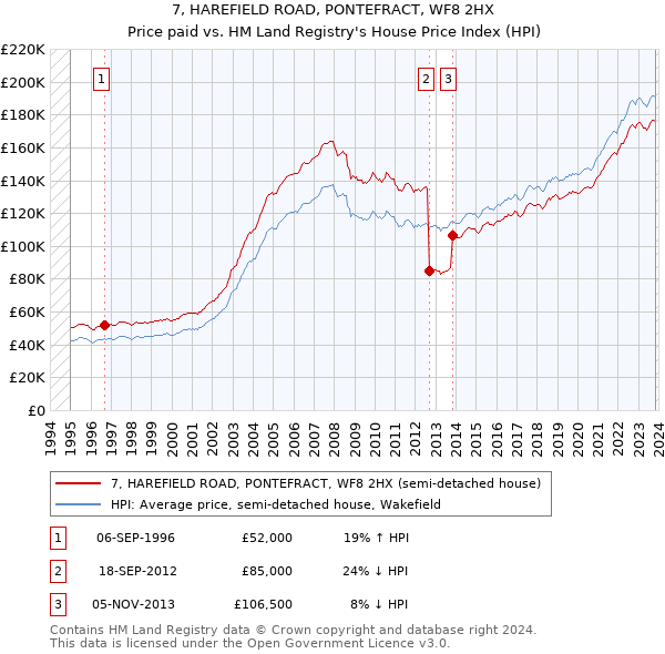 7, HAREFIELD ROAD, PONTEFRACT, WF8 2HX: Price paid vs HM Land Registry's House Price Index