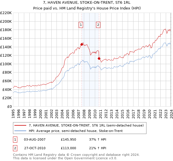 7, HAVEN AVENUE, STOKE-ON-TRENT, ST6 1RL: Price paid vs HM Land Registry's House Price Index