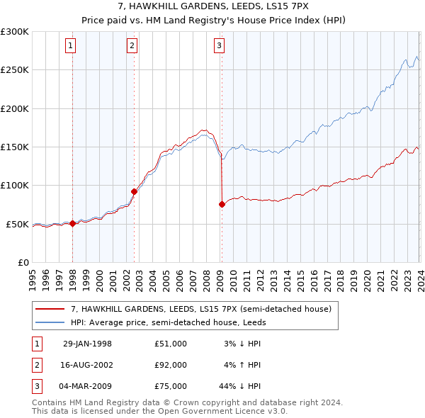 7, HAWKHILL GARDENS, LEEDS, LS15 7PX: Price paid vs HM Land Registry's House Price Index