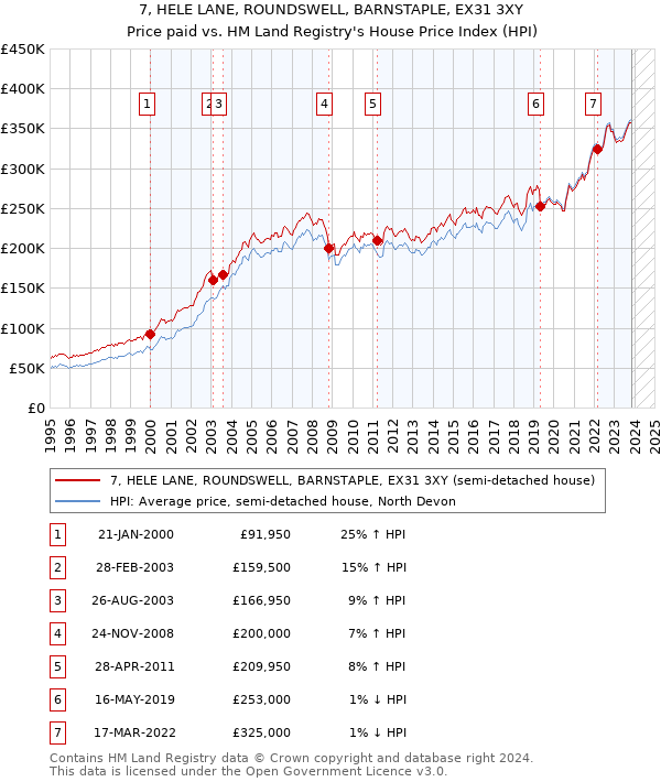 7, HELE LANE, ROUNDSWELL, BARNSTAPLE, EX31 3XY: Price paid vs HM Land Registry's House Price Index