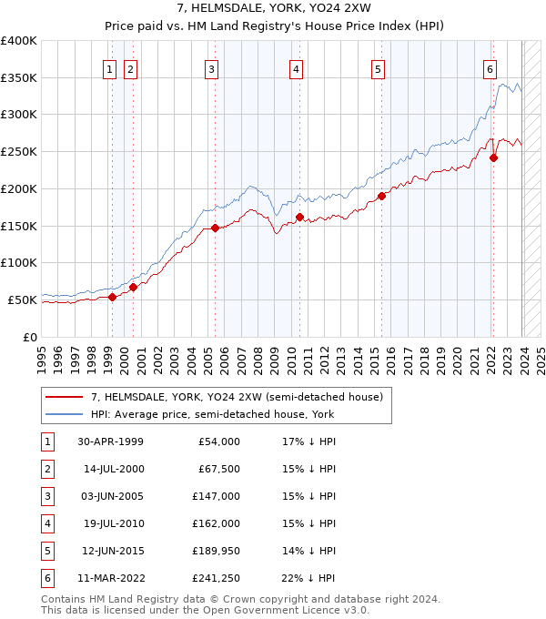 7, HELMSDALE, YORK, YO24 2XW: Price paid vs HM Land Registry's House Price Index