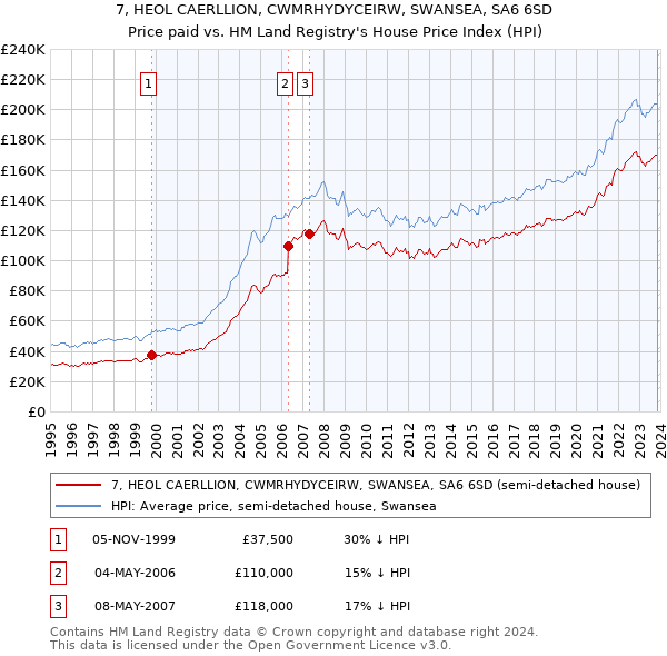 7, HEOL CAERLLION, CWMRHYDYCEIRW, SWANSEA, SA6 6SD: Price paid vs HM Land Registry's House Price Index