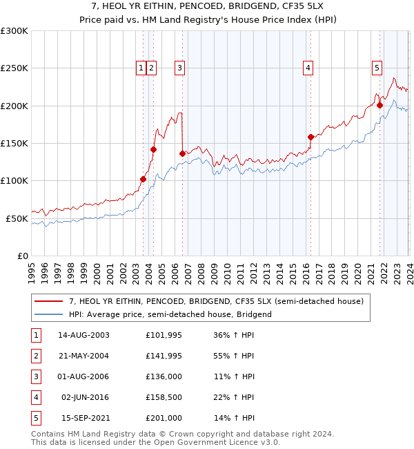 7, HEOL YR EITHIN, PENCOED, BRIDGEND, CF35 5LX: Price paid vs HM Land Registry's House Price Index