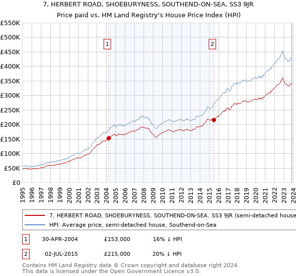 7, HERBERT ROAD, SHOEBURYNESS, SOUTHEND-ON-SEA, SS3 9JR: Price paid vs HM Land Registry's House Price Index