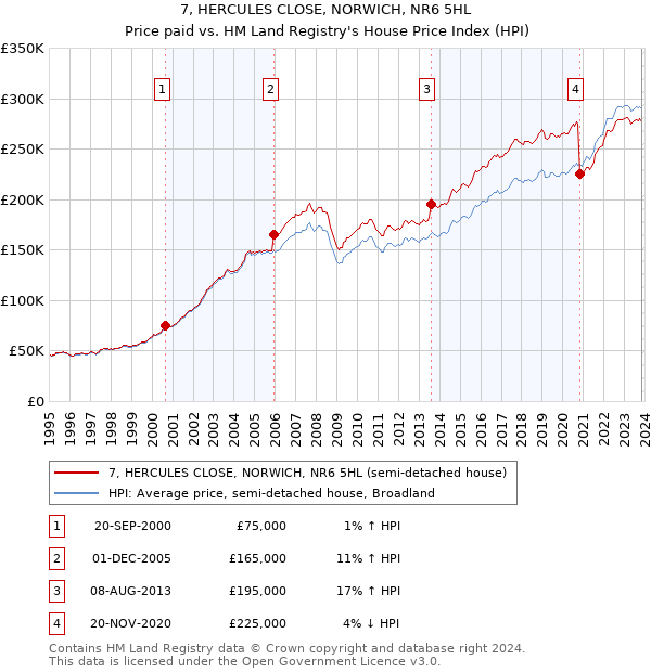 7, HERCULES CLOSE, NORWICH, NR6 5HL: Price paid vs HM Land Registry's House Price Index