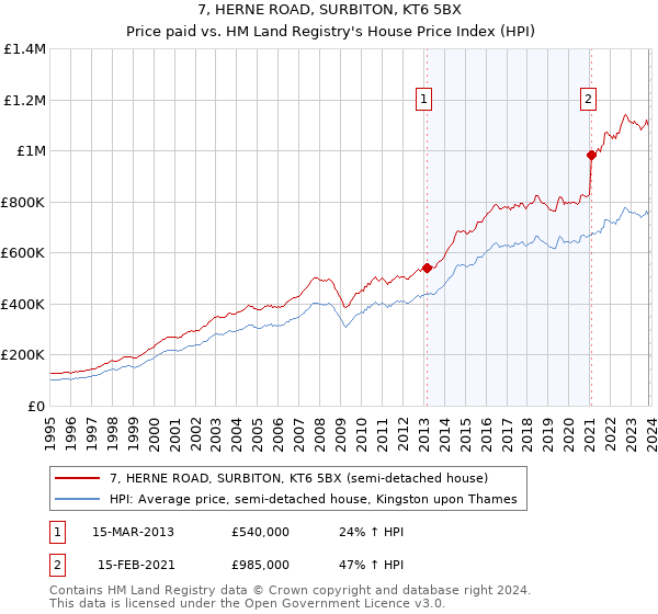 7, HERNE ROAD, SURBITON, KT6 5BX: Price paid vs HM Land Registry's House Price Index