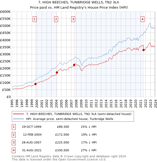 7, HIGH BEECHES, TUNBRIDGE WELLS, TN2 3LA: Price paid vs HM Land Registry's House Price Index