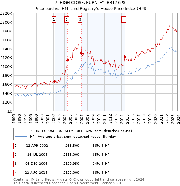 7, HIGH CLOSE, BURNLEY, BB12 6PS: Price paid vs HM Land Registry's House Price Index