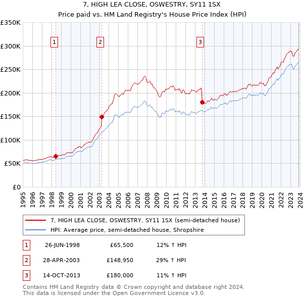 7, HIGH LEA CLOSE, OSWESTRY, SY11 1SX: Price paid vs HM Land Registry's House Price Index