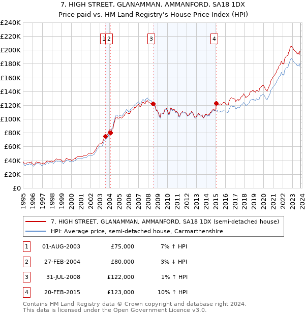 7, HIGH STREET, GLANAMMAN, AMMANFORD, SA18 1DX: Price paid vs HM Land Registry's House Price Index
