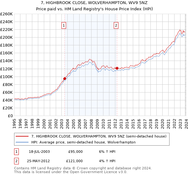 7, HIGHBROOK CLOSE, WOLVERHAMPTON, WV9 5NZ: Price paid vs HM Land Registry's House Price Index