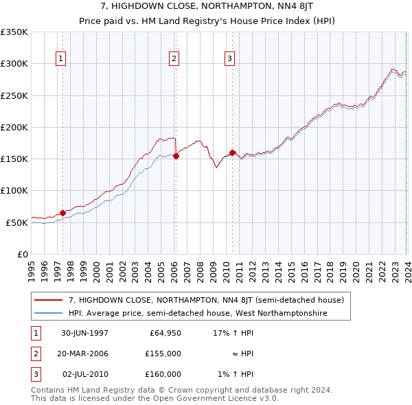 7, HIGHDOWN CLOSE, NORTHAMPTON, NN4 8JT: Price paid vs HM Land Registry's House Price Index