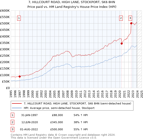 7, HILLCOURT ROAD, HIGH LANE, STOCKPORT, SK6 8HN: Price paid vs HM Land Registry's House Price Index