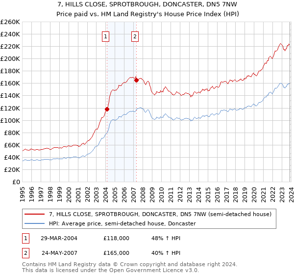 7, HILLS CLOSE, SPROTBROUGH, DONCASTER, DN5 7NW: Price paid vs HM Land Registry's House Price Index