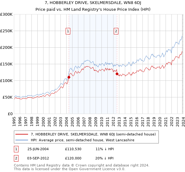 7, HOBBERLEY DRIVE, SKELMERSDALE, WN8 6DJ: Price paid vs HM Land Registry's House Price Index