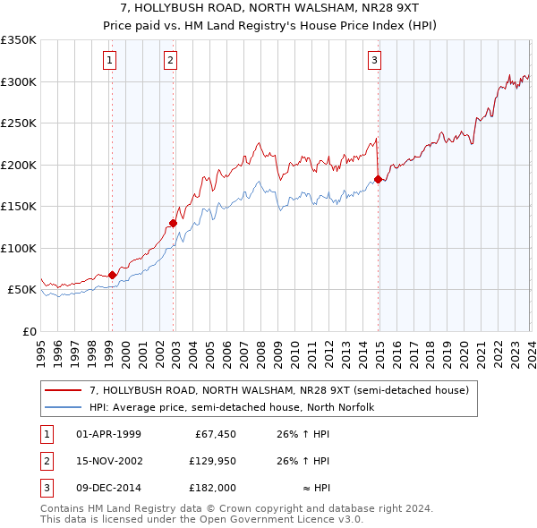 7, HOLLYBUSH ROAD, NORTH WALSHAM, NR28 9XT: Price paid vs HM Land Registry's House Price Index