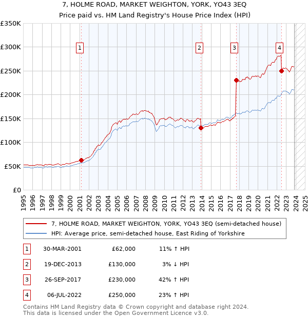 7, HOLME ROAD, MARKET WEIGHTON, YORK, YO43 3EQ: Price paid vs HM Land Registry's House Price Index