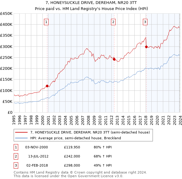 7, HONEYSUCKLE DRIVE, DEREHAM, NR20 3TT: Price paid vs HM Land Registry's House Price Index