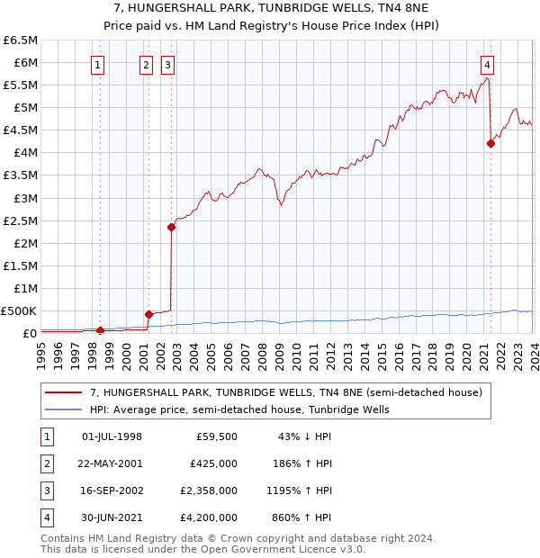 7, HUNGERSHALL PARK, TUNBRIDGE WELLS, TN4 8NE: Price paid vs HM Land Registry's House Price Index