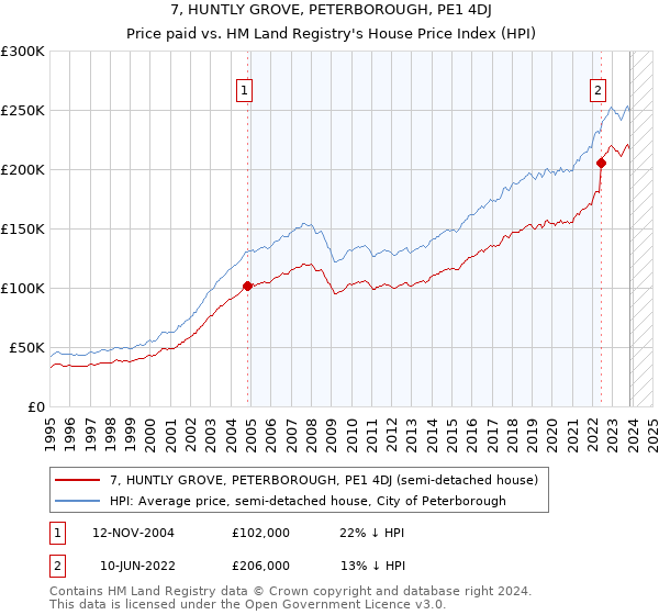 7, HUNTLY GROVE, PETERBOROUGH, PE1 4DJ: Price paid vs HM Land Registry's House Price Index