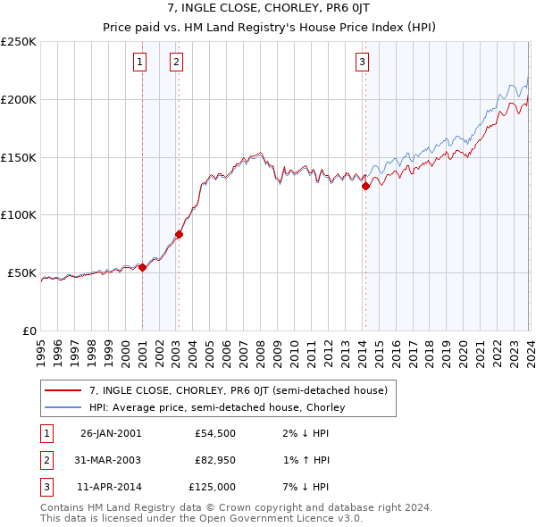 7, INGLE CLOSE, CHORLEY, PR6 0JT: Price paid vs HM Land Registry's House Price Index