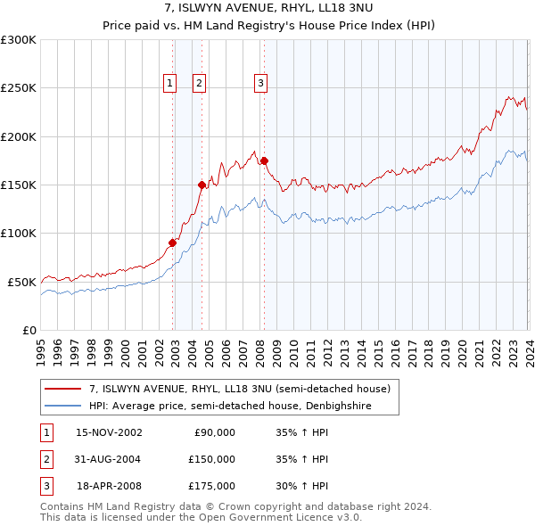 7, ISLWYN AVENUE, RHYL, LL18 3NU: Price paid vs HM Land Registry's House Price Index