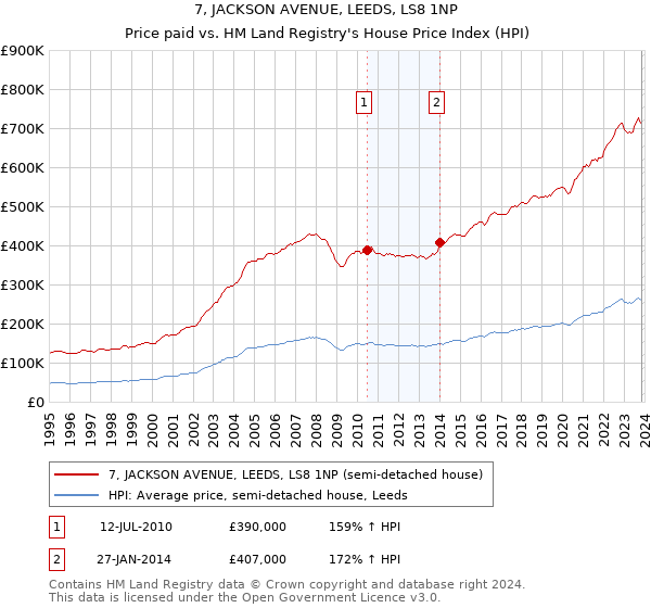 7, JACKSON AVENUE, LEEDS, LS8 1NP: Price paid vs HM Land Registry's House Price Index