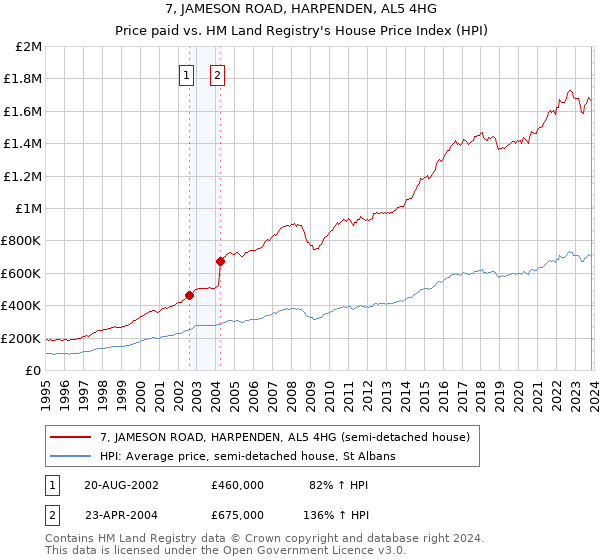 7, JAMESON ROAD, HARPENDEN, AL5 4HG: Price paid vs HM Land Registry's House Price Index