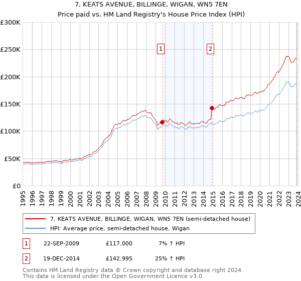 7, KEATS AVENUE, BILLINGE, WIGAN, WN5 7EN: Price paid vs HM Land Registry's House Price Index