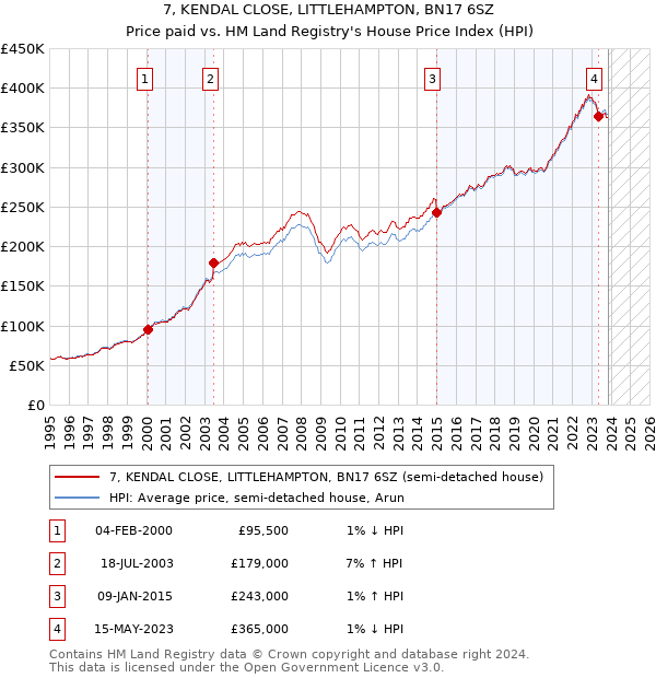 7, KENDAL CLOSE, LITTLEHAMPTON, BN17 6SZ: Price paid vs HM Land Registry's House Price Index