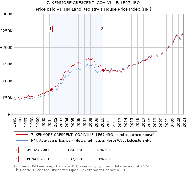 7, KENMORE CRESCENT, COALVILLE, LE67 4RQ: Price paid vs HM Land Registry's House Price Index