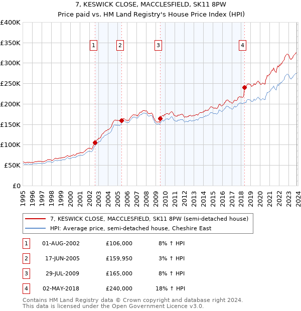 7, KESWICK CLOSE, MACCLESFIELD, SK11 8PW: Price paid vs HM Land Registry's House Price Index