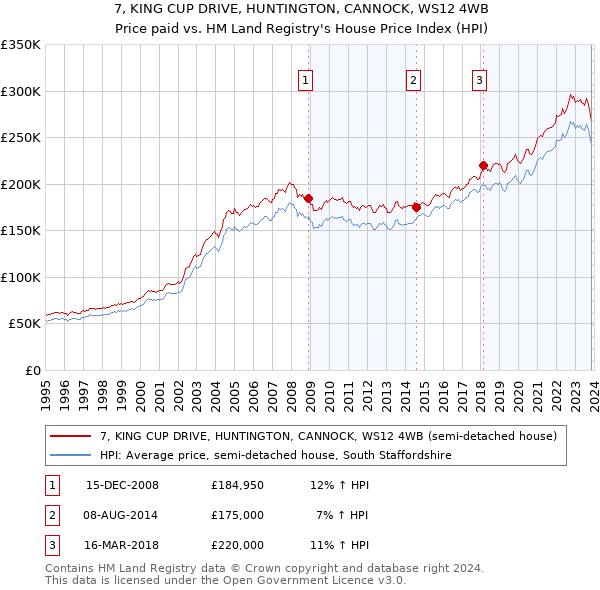 7, KING CUP DRIVE, HUNTINGTON, CANNOCK, WS12 4WB: Price paid vs HM Land Registry's House Price Index