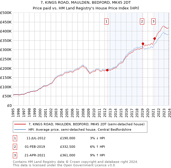 7, KINGS ROAD, MAULDEN, BEDFORD, MK45 2DT: Price paid vs HM Land Registry's House Price Index