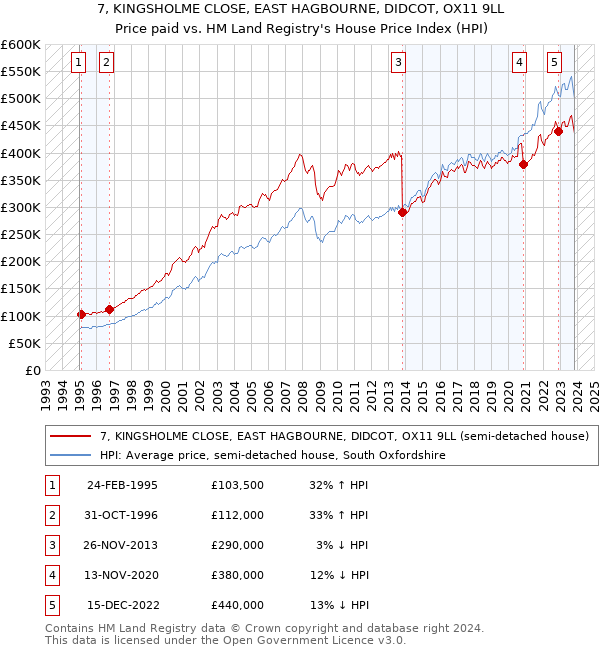 7, KINGSHOLME CLOSE, EAST HAGBOURNE, DIDCOT, OX11 9LL: Price paid vs HM Land Registry's House Price Index