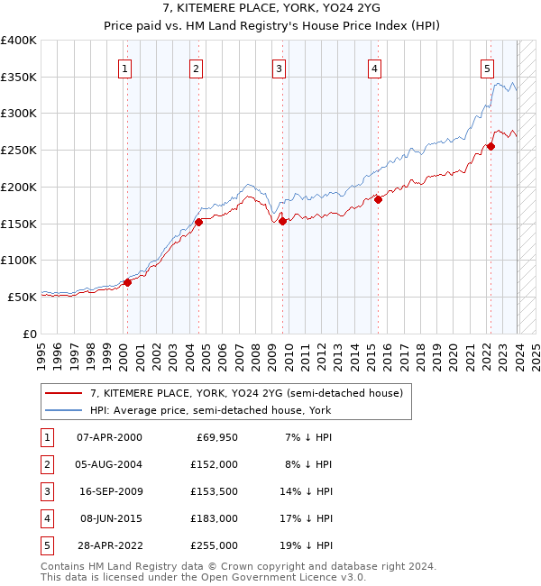 7, KITEMERE PLACE, YORK, YO24 2YG: Price paid vs HM Land Registry's House Price Index