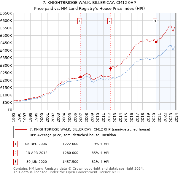 7, KNIGHTBRIDGE WALK, BILLERICAY, CM12 0HP: Price paid vs HM Land Registry's House Price Index