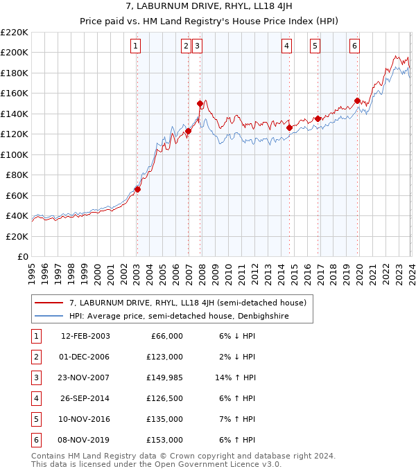 7, LABURNUM DRIVE, RHYL, LL18 4JH: Price paid vs HM Land Registry's House Price Index