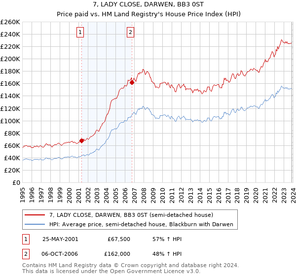 7, LADY CLOSE, DARWEN, BB3 0ST: Price paid vs HM Land Registry's House Price Index