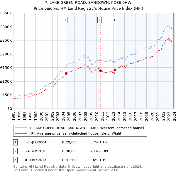 7, LAKE GREEN ROAD, SANDOWN, PO36 9HW: Price paid vs HM Land Registry's House Price Index