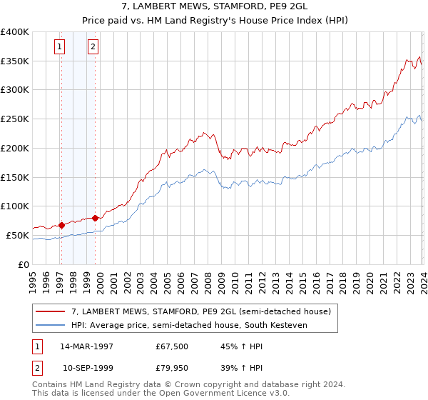 7, LAMBERT MEWS, STAMFORD, PE9 2GL: Price paid vs HM Land Registry's House Price Index