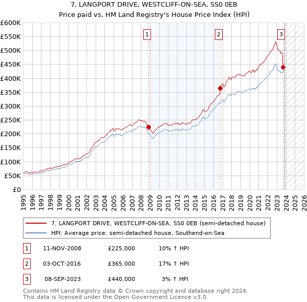 7, LANGPORT DRIVE, WESTCLIFF-ON-SEA, SS0 0EB: Price paid vs HM Land Registry's House Price Index