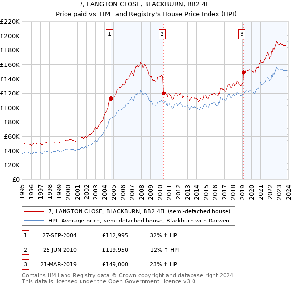 7, LANGTON CLOSE, BLACKBURN, BB2 4FL: Price paid vs HM Land Registry's House Price Index