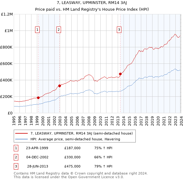 7, LEASWAY, UPMINSTER, RM14 3AJ: Price paid vs HM Land Registry's House Price Index