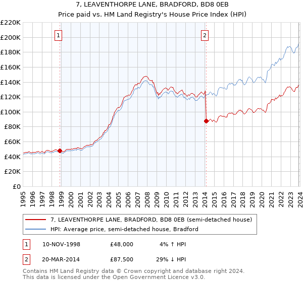 7, LEAVENTHORPE LANE, BRADFORD, BD8 0EB: Price paid vs HM Land Registry's House Price Index