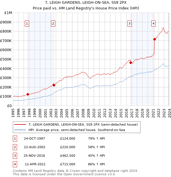 7, LEIGH GARDENS, LEIGH-ON-SEA, SS9 2PX: Price paid vs HM Land Registry's House Price Index