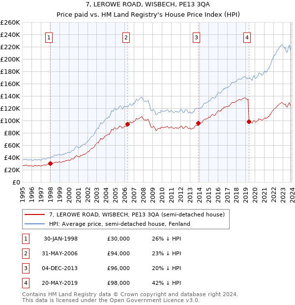 7, LEROWE ROAD, WISBECH, PE13 3QA: Price paid vs HM Land Registry's House Price Index