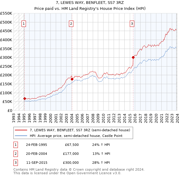 7, LEWES WAY, BENFLEET, SS7 3RZ: Price paid vs HM Land Registry's House Price Index