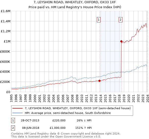 7, LEYSHON ROAD, WHEATLEY, OXFORD, OX33 1XF: Price paid vs HM Land Registry's House Price Index